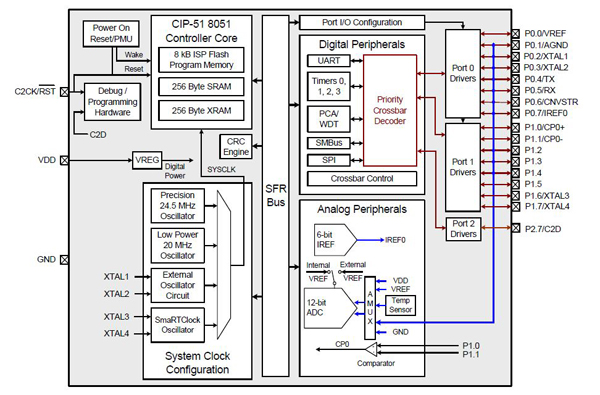 Silicon Labs’ C8051 8bit pipelined core